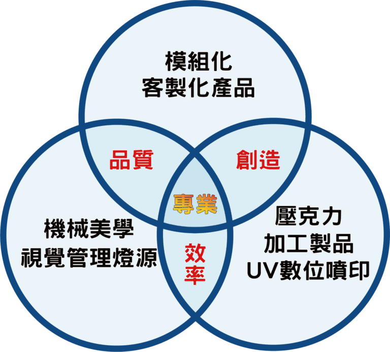 壓克力客製化加工機械美學UV印刷品質CNC切割專業指標